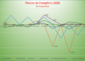 Precios de energéticos bajan -0.03% en la 1Q de junio; gasolina Premium sin variación después de siete alzas consecutivas