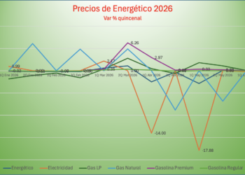 Precios de energéticos bajan -0.03% en la 1Q de junio; gasolina Premium sin variación después de siete alzas consecutivas