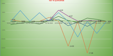 Precios de energéticos bajan -0.03% en la 1Q de junio; gasolina Premium sin variación después de siete alzas consecutivas