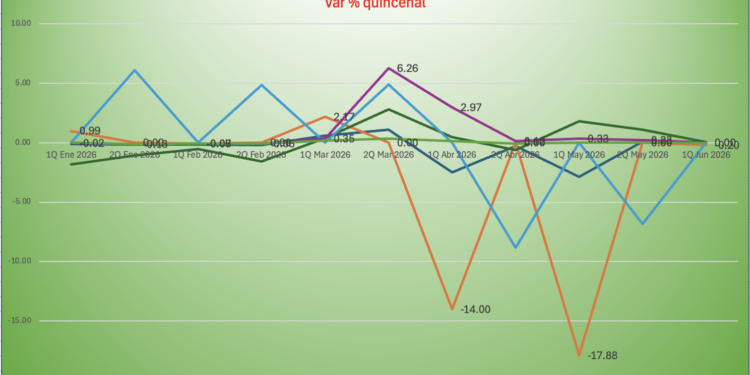 Precios de energéticos bajan -0.03% en la 1Q de junio; gasolina Premium sin variación después de siete alzas consecutivas
