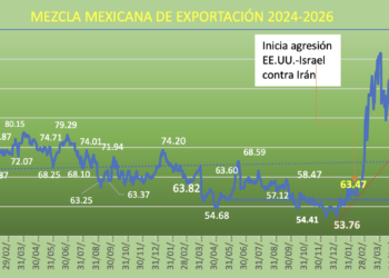 Precios del petróleo suben 12% promedio en la semana; escala conflicto EE.UU – Irán, estrecho de Ormuz otra vez casi cerrado