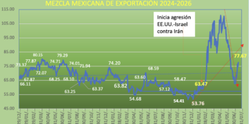 Precios del petróleo suben 12% promedio en la semana; escala conflicto EE.UU – Irán, estrecho de Ormuz otra vez casi cerrado