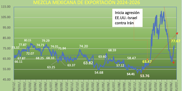Precios del petróleo suben 12% promedio en la semana; escala conflicto EE.UU – Irán, estrecho de Ormuz otra vez casi cerrado