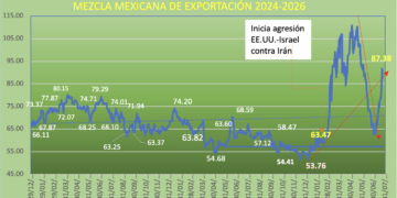 Precios del crudo a máxima presión, se abre otro frente en conflicto de Oriente Medio: Arabia Saudita-Yemen