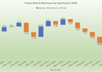 Precios del petróleo ligan siete semanas a la baja: menores primas de riesgo y se elimina amenaza de escasez