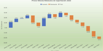Precios del petróleo ligan siete semanas a la baja: menores primas de riesgo y se elimina amenaza de escasez
