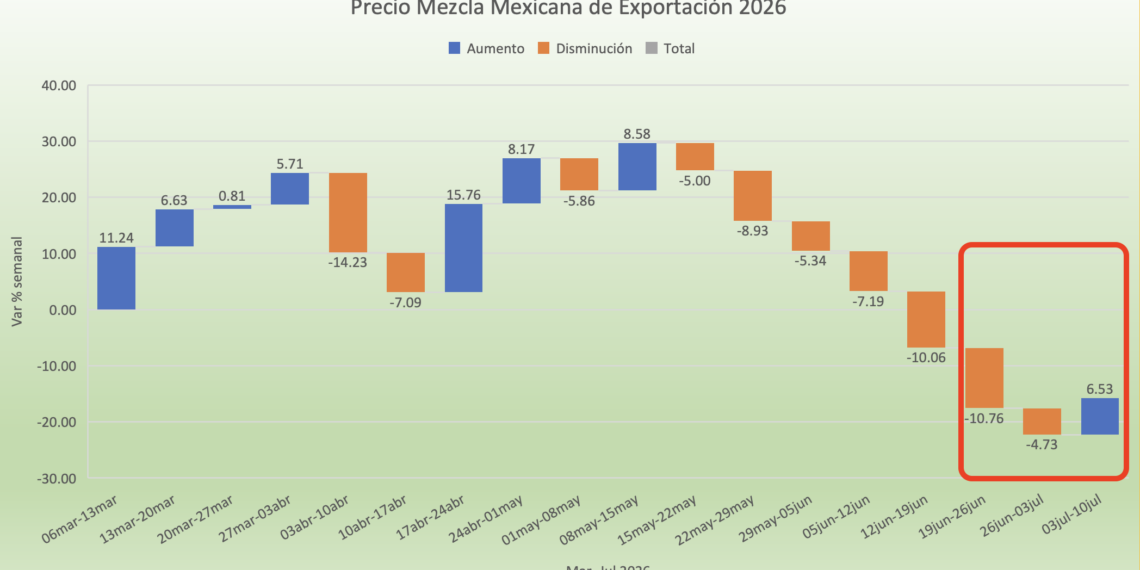EE.UU. ataca de nuevo a Irán y saltan 5% semanal precios del crudo; energéticos de Rusia empiezan a presionar el mercado
