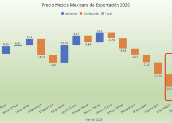 EE.UU. ataca de nuevo a Irán y saltan 5% semanal precios del crudo; energéticos de Rusia empiezan a presionar el mercado
