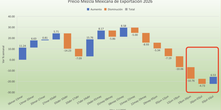 EE.UU. ataca de nuevo a Irán y saltan 5% semanal precios del crudo; energéticos de Rusia empiezan a presionar el mercado