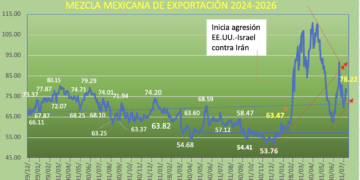 Precios del crudo suben 7% promedio semanal; Irán cierra de nueva cuenta el estrecho de Ormuz