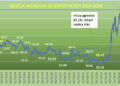 Petróleo gana 1.38% en agosto: conflicto y reacomodo geopolítico domina los mercados
