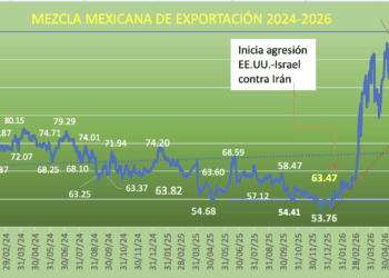 Petróleo gana 1.38% en agosto: conflicto y reacomodo geopolítico domina los mercados