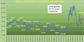 Petróleo gana 1.38% en agosto: conflicto y reacomodo geopolítico domina los mercados