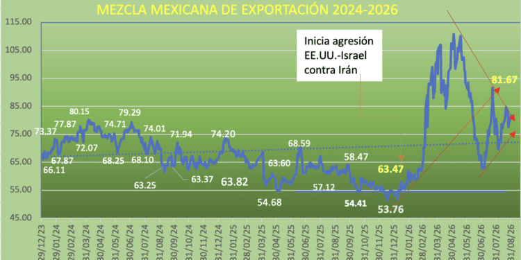 Petróleo gana 1.38% en agosto: conflicto y reacomodo geopolítico domina los mercados